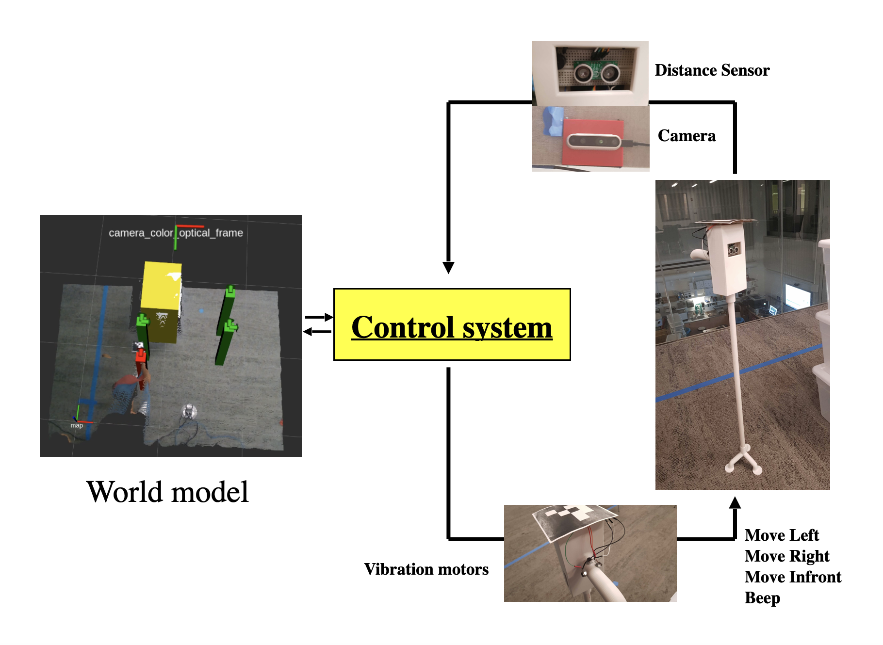 A diagram showing the world model on the left and bidirectional arrows between the world model and the control system. The control system has a cycle with an arrow pointing to the vibration motor, actions such as 'move left, right, in front, and beep', another arrow pointing to the entire smart cane, another arrow pointing to the distance sensor and camera, and another arrow pointing back to the control system.