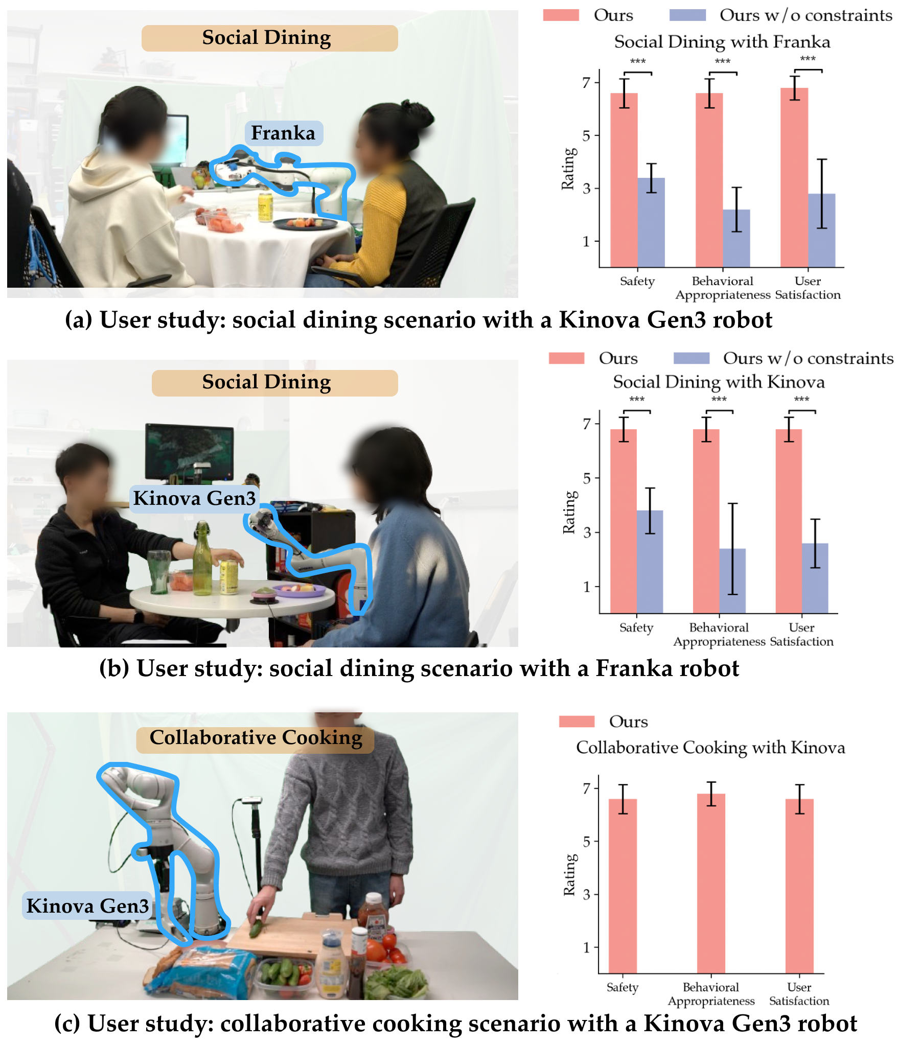 Real-world user studies on social dining and collaborative cooking with Franka and Kinova robots