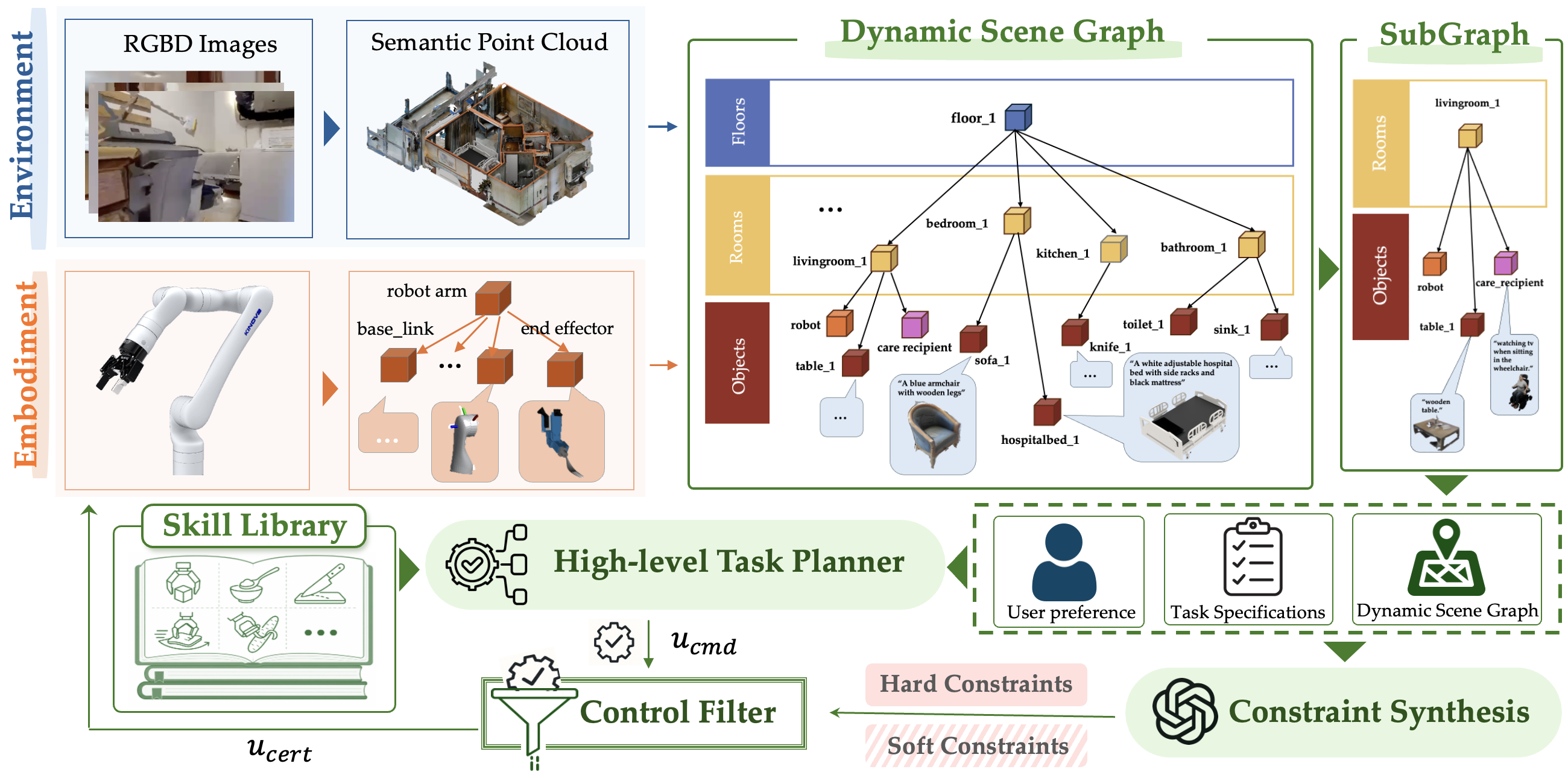 E²CARE framework: dynamic scene graph, constraint synthesis, task planning, and control filtering