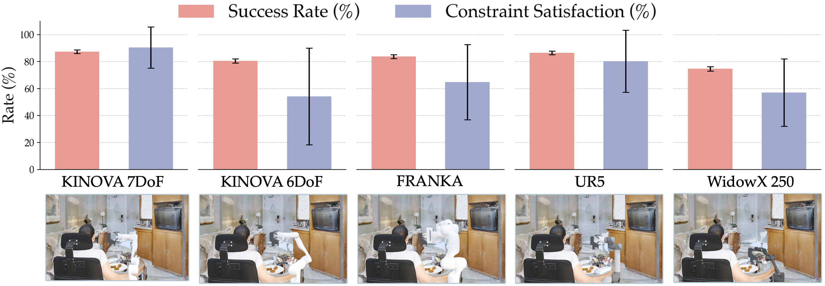 Simulation across robots