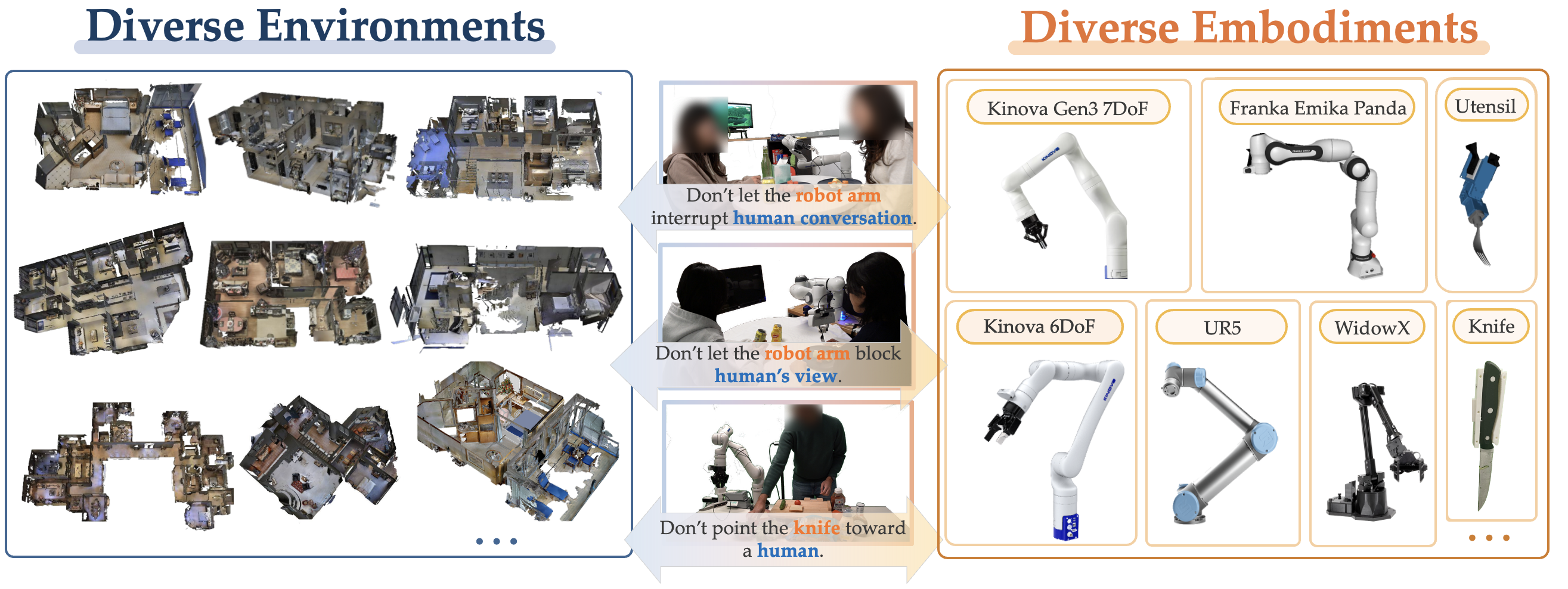 E²CARE spans diverse environments, interaction scenarios around humans, and diverse robot embodiments