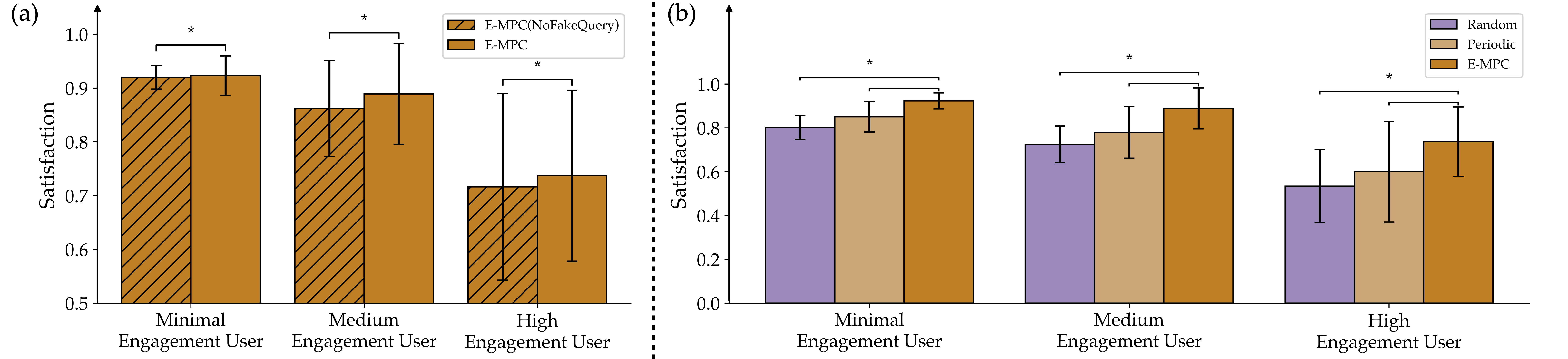 Effect of fake queries and comparison with Random / Periodic baselines.