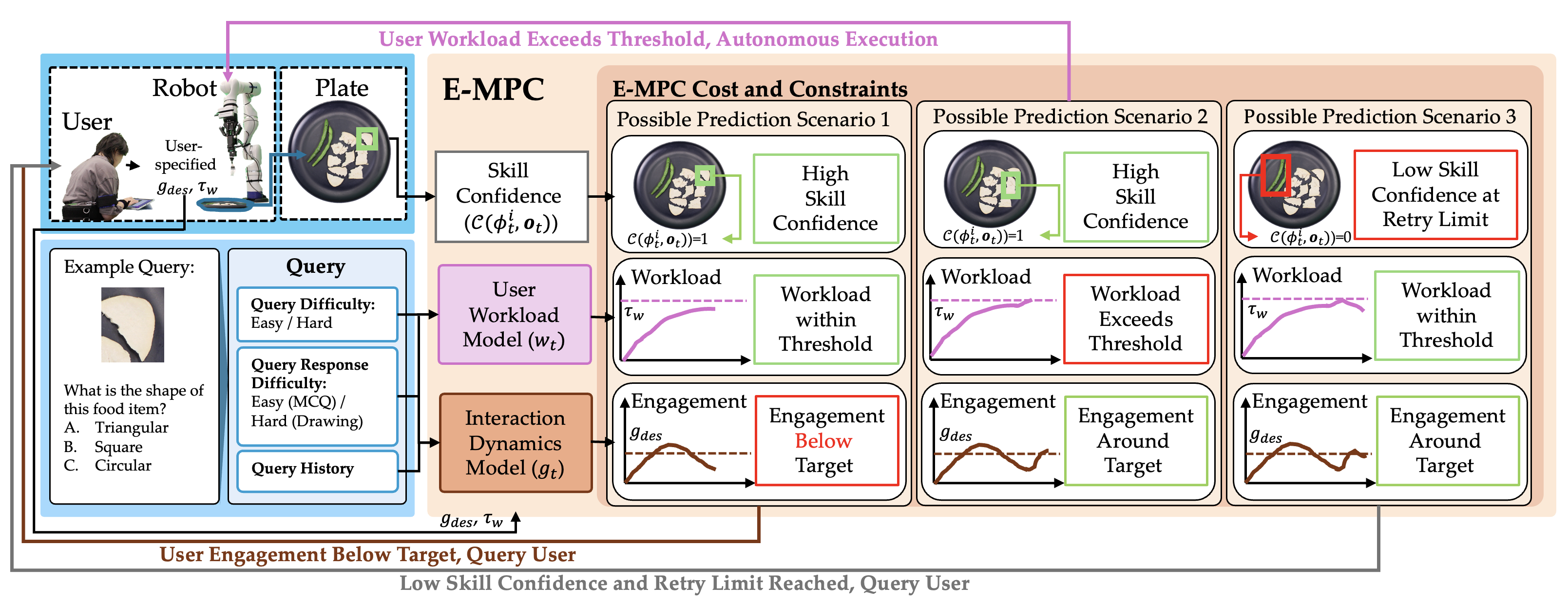 E-MPC framework