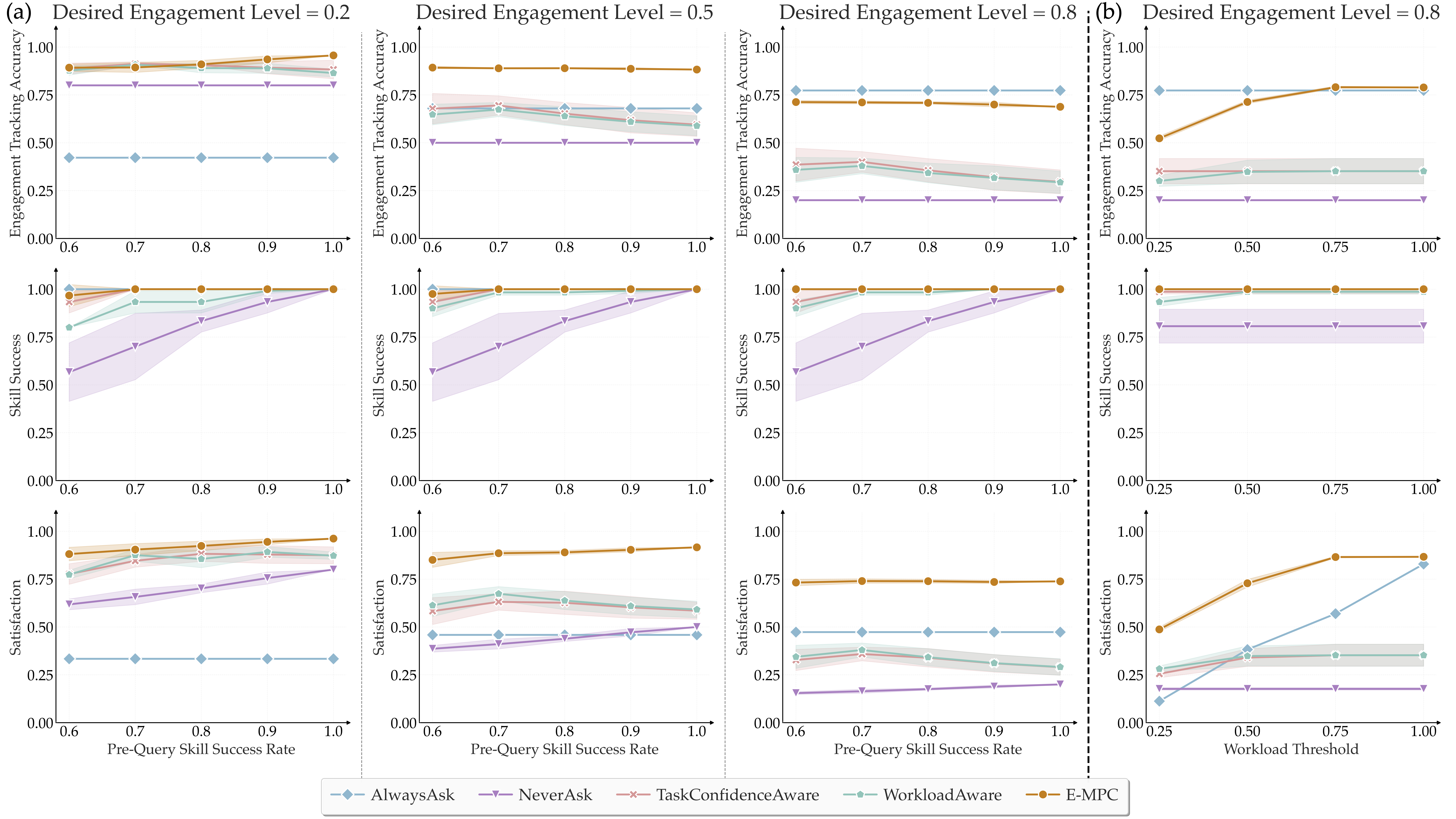 Simulation results across personas and workload thresholds.