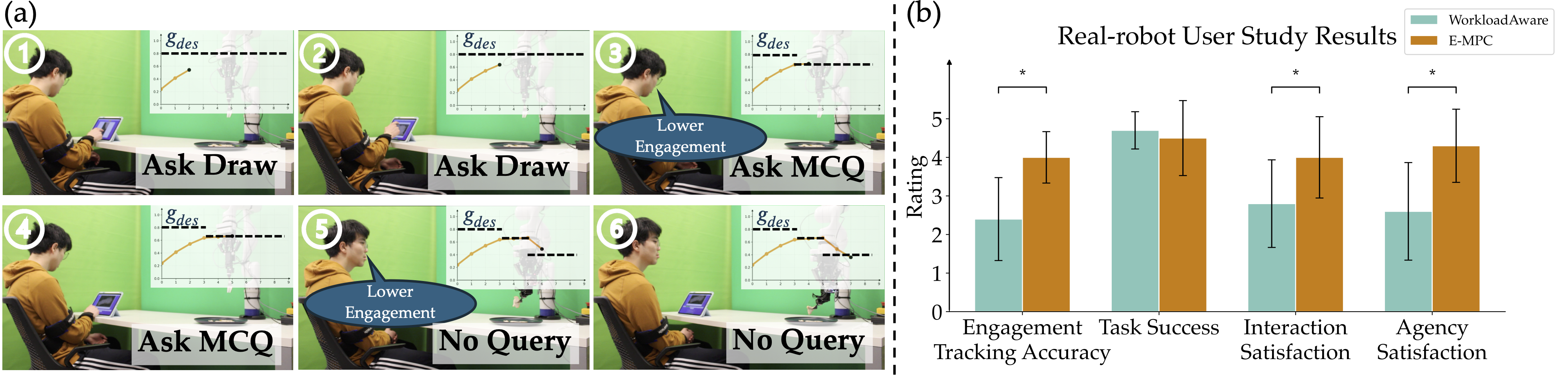 User study results across four subjective metrics.