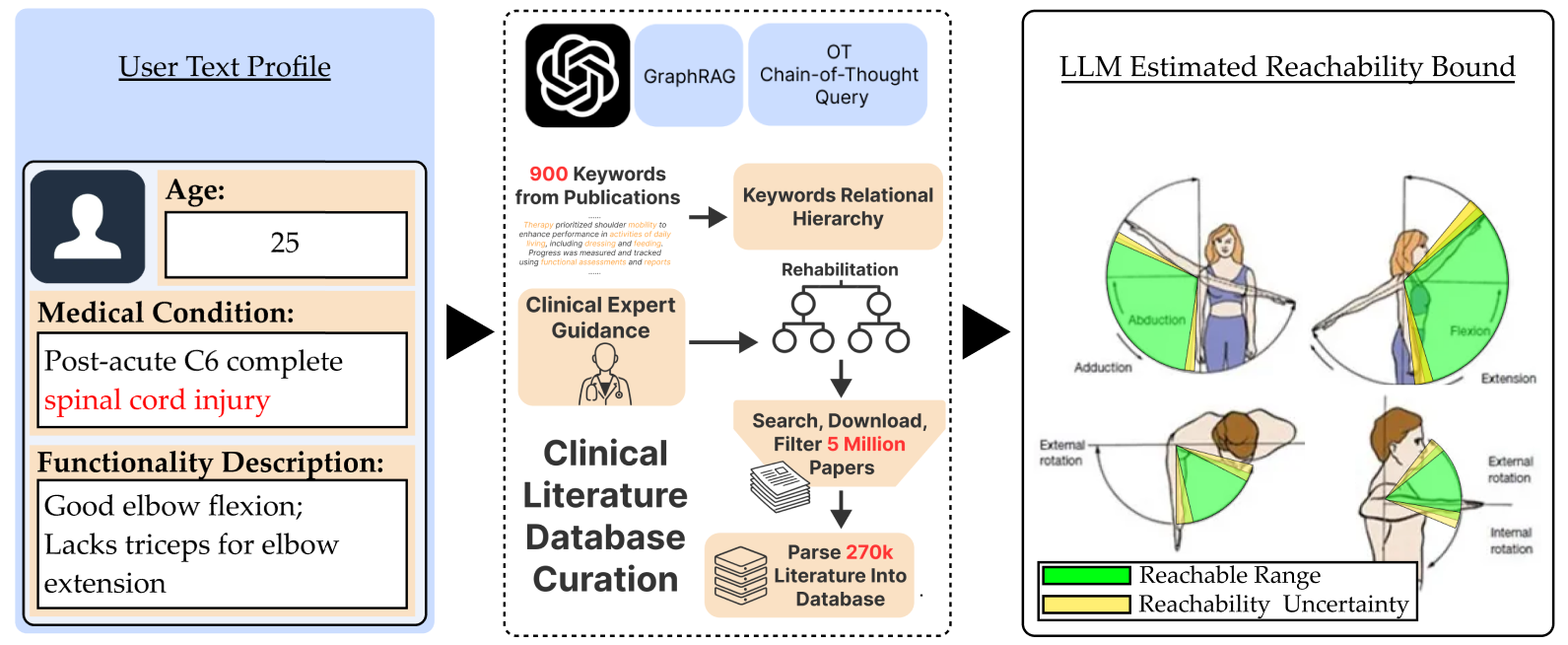 Clinical knowledge grounding pipeline