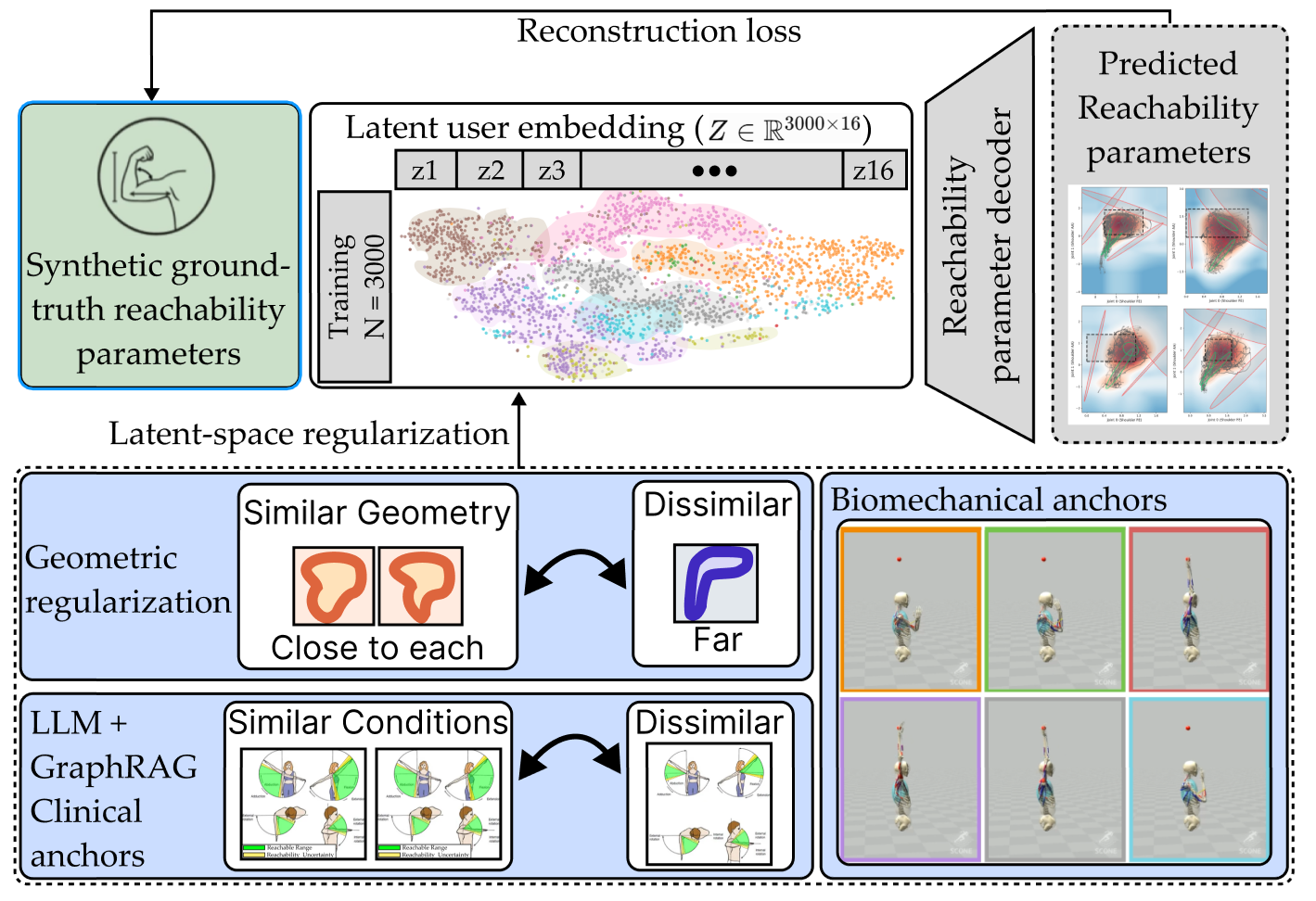 Latent reachability representation pipeline