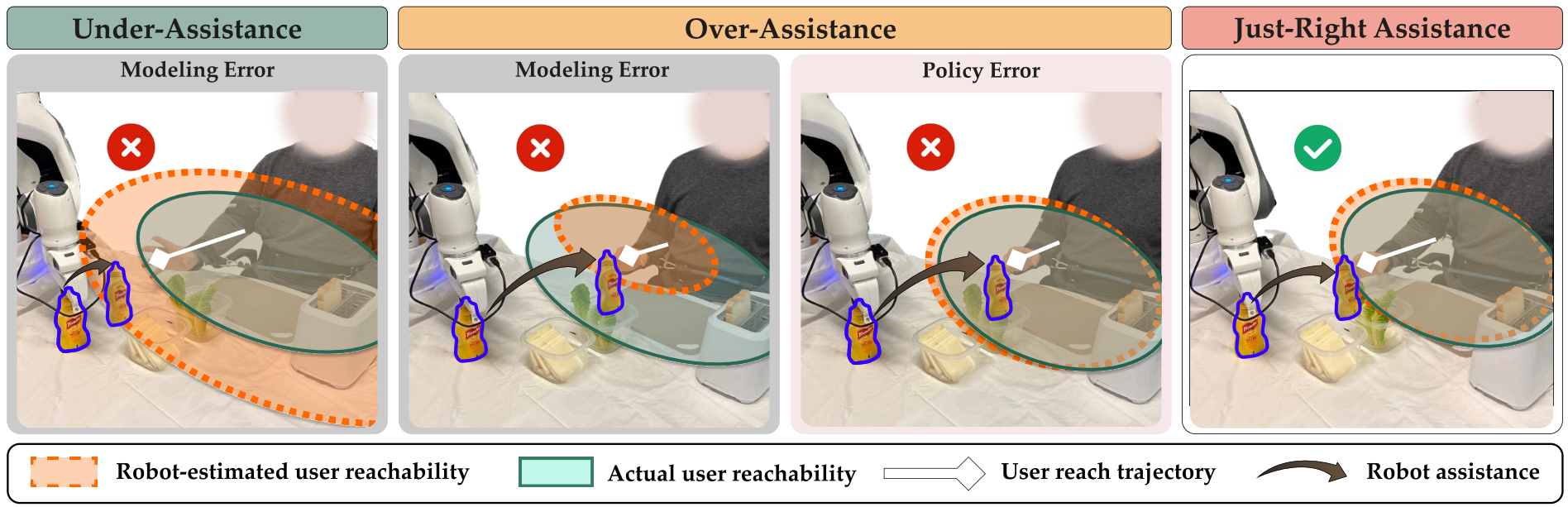 Active estimation of human reachability for assistive robots