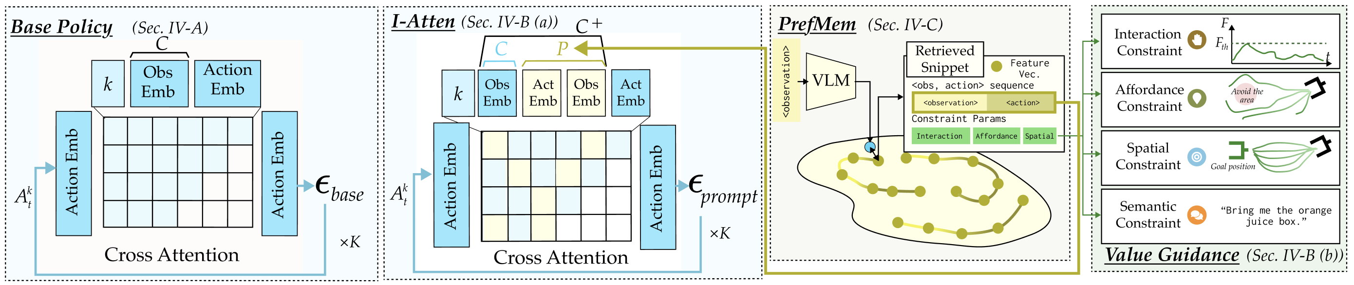 RAG-Diff method: PrefMem retrieval feeds both I-Atten (cross-attention memory tokens) and value guidance (constraint parameters) during denoising