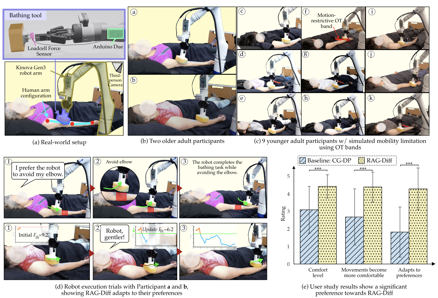 Real-world bed-bathing user study: setup, participants, adaptation trials, and Likert ratings comparing RAG-Diff to CG-DP