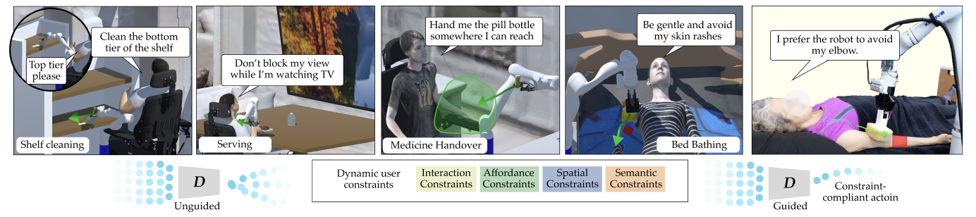 RAG-Diff adapts a frozen diffusion policy at runtime across shelf cleaning, serving, medicine handover, and bed bathing, satisfying dynamic user constraints