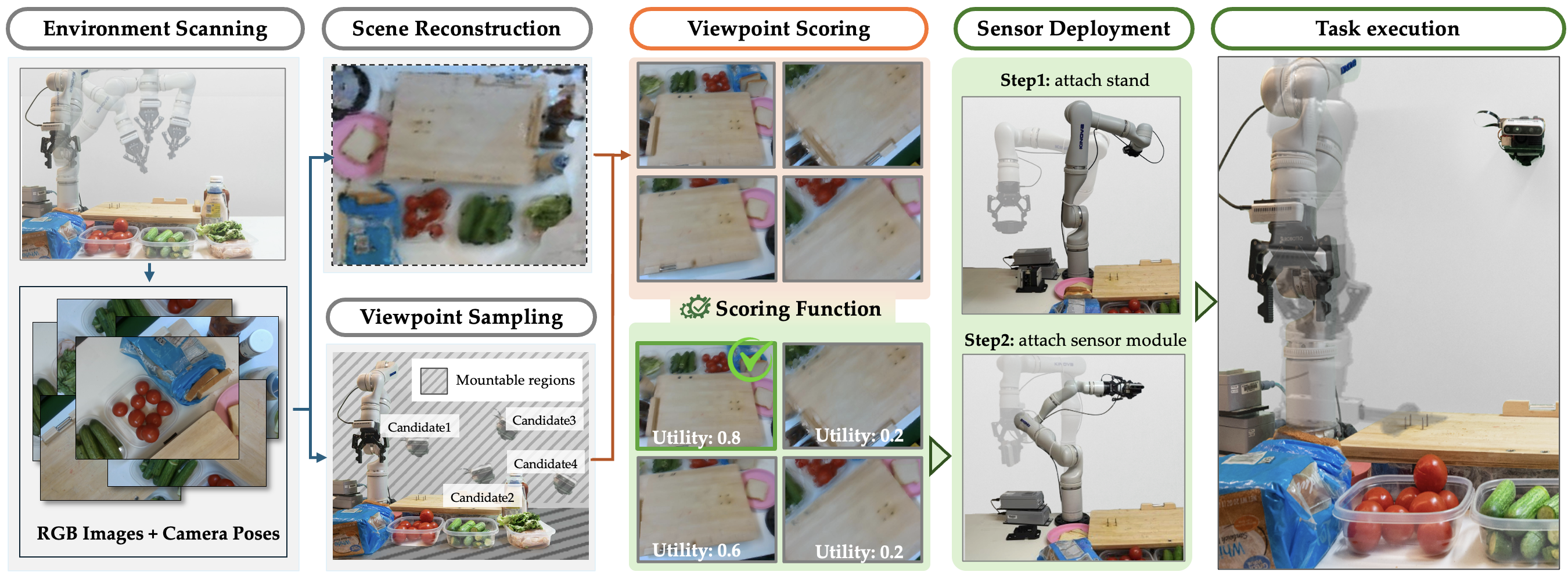 E²CARE framework: dynamic scene graph, constraint synthesis, task planning, and control filtering