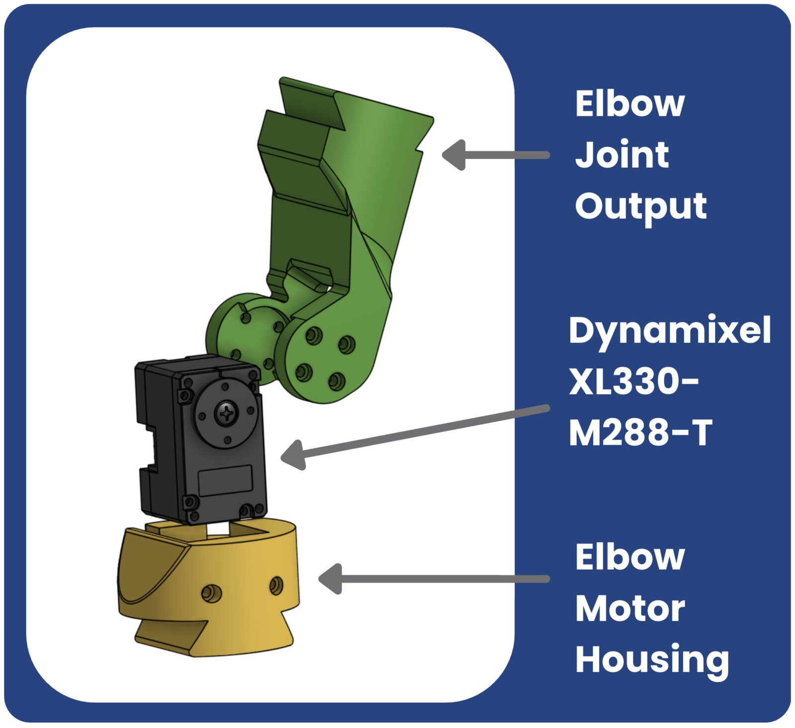 Exploded view of an elbow joint assembly: motor, housing, and output piece.