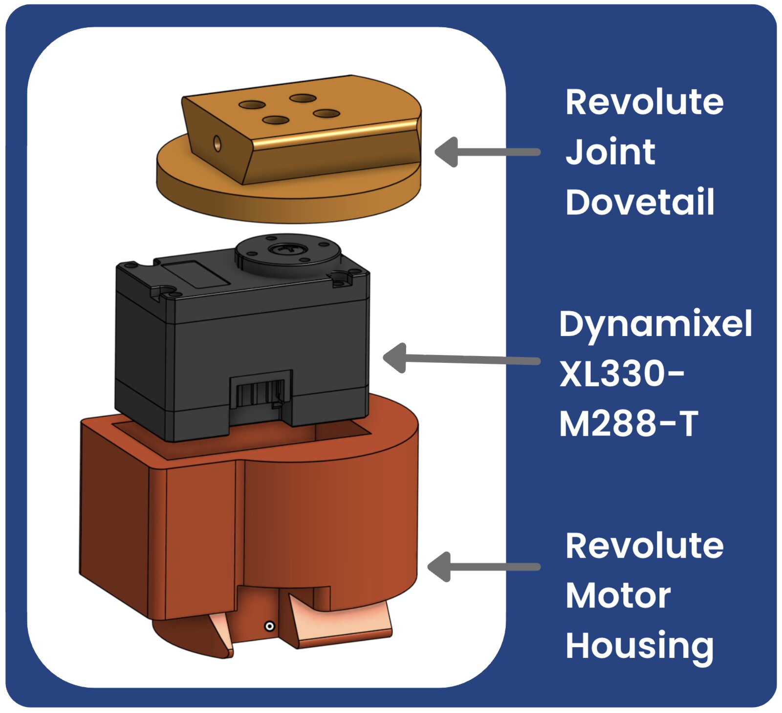 Exploded view of a revolute joint assembly: motor, housing, and output piece.