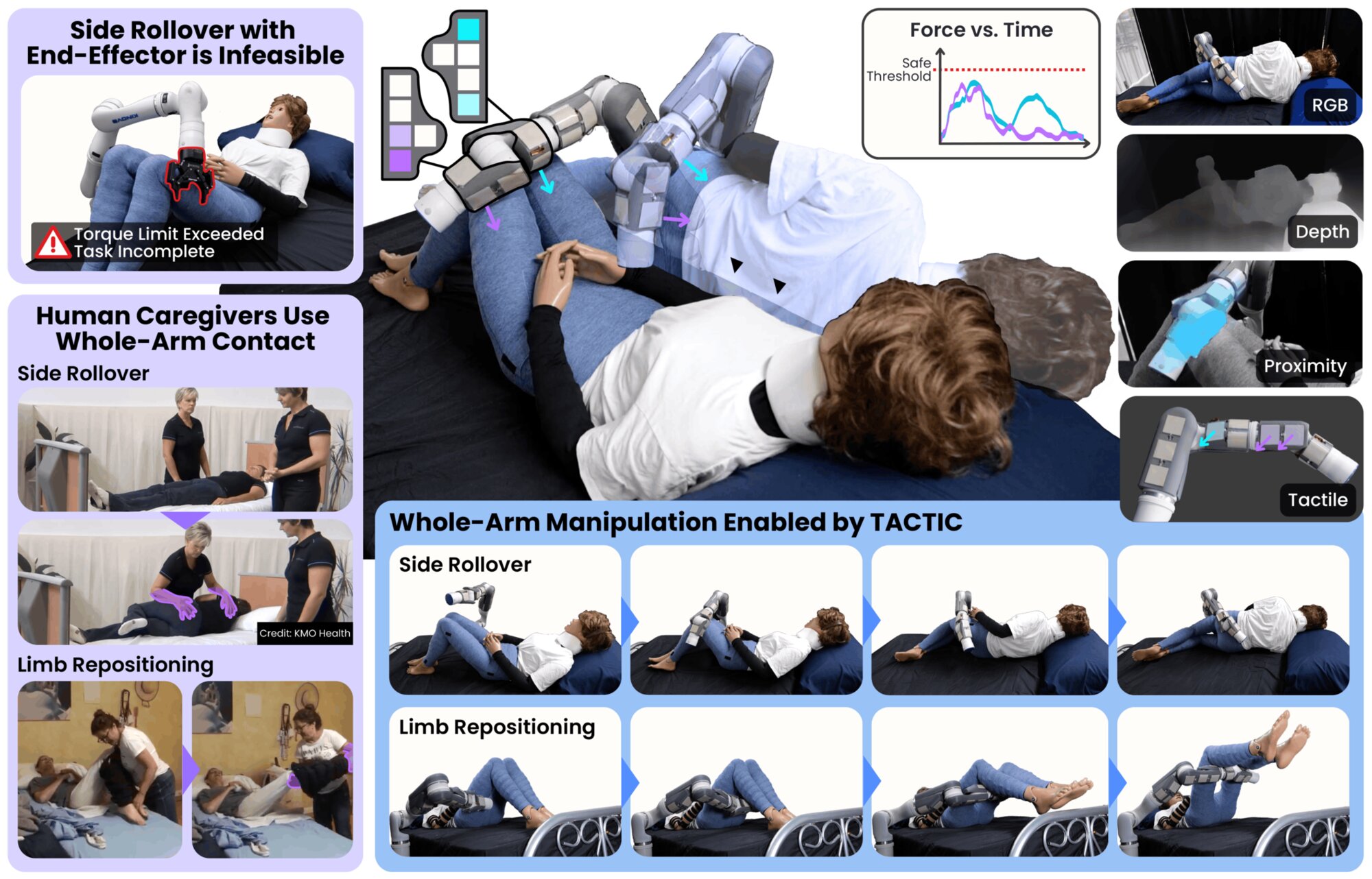 TACTIC teaser: a robot arm using multiple links to roll over and reposition a life-size manikin, with multimodal observations fused into contact-centric control.