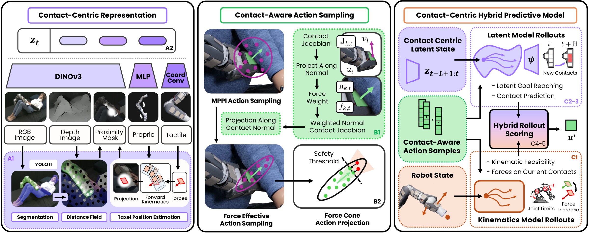 TACTIC system diagram with three panels: A, contact-centric representation encoding multimodal history into a latent state; B, contact-aware action sampling using contact Jacobians; C, contact-centric hybrid predictive model combining analytical kinematics with learned latent dynamics.