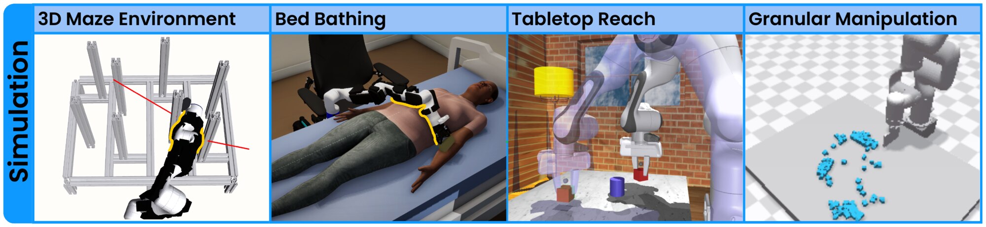 Four simulation environments: 3D maze navigation, bed bathing of a person lying in a hospital bed, tabletop reaching among obstacles, and granular particle manipulation. Whole-arm contact regions highlighted in yellow.